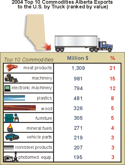 Government Of Alberta Ministry Of Transportation Top 10 Commodities Alberta Exports To The U S By Truck Ranked By Value